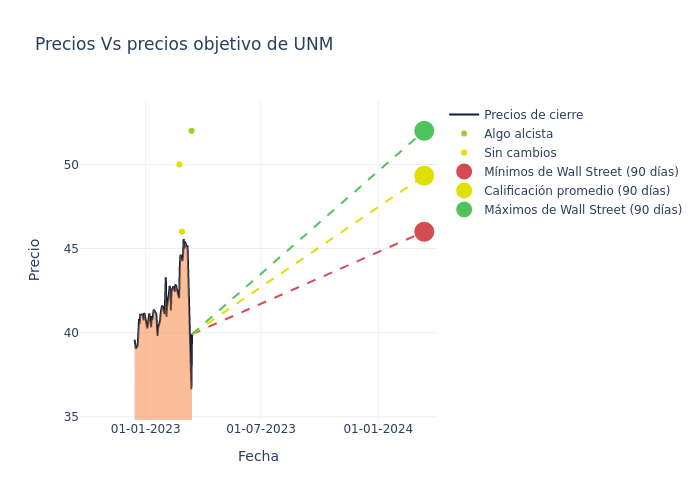 price target chart