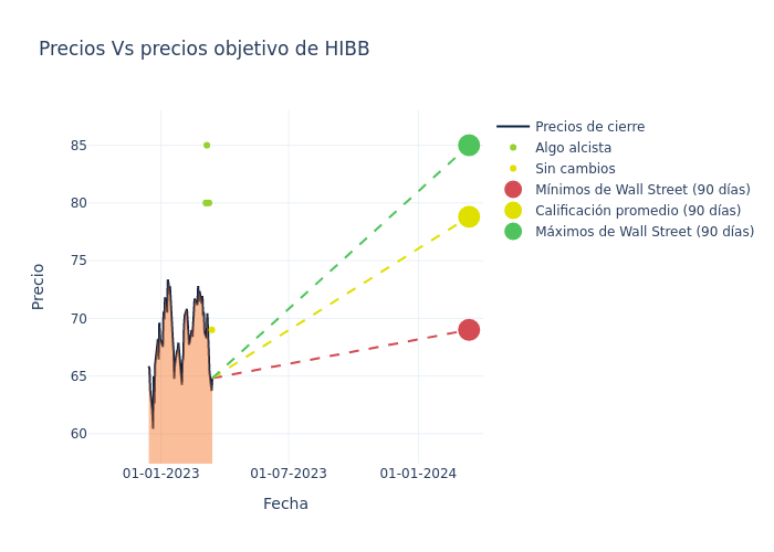 price target chart