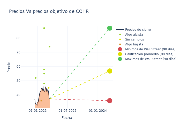 price target chart