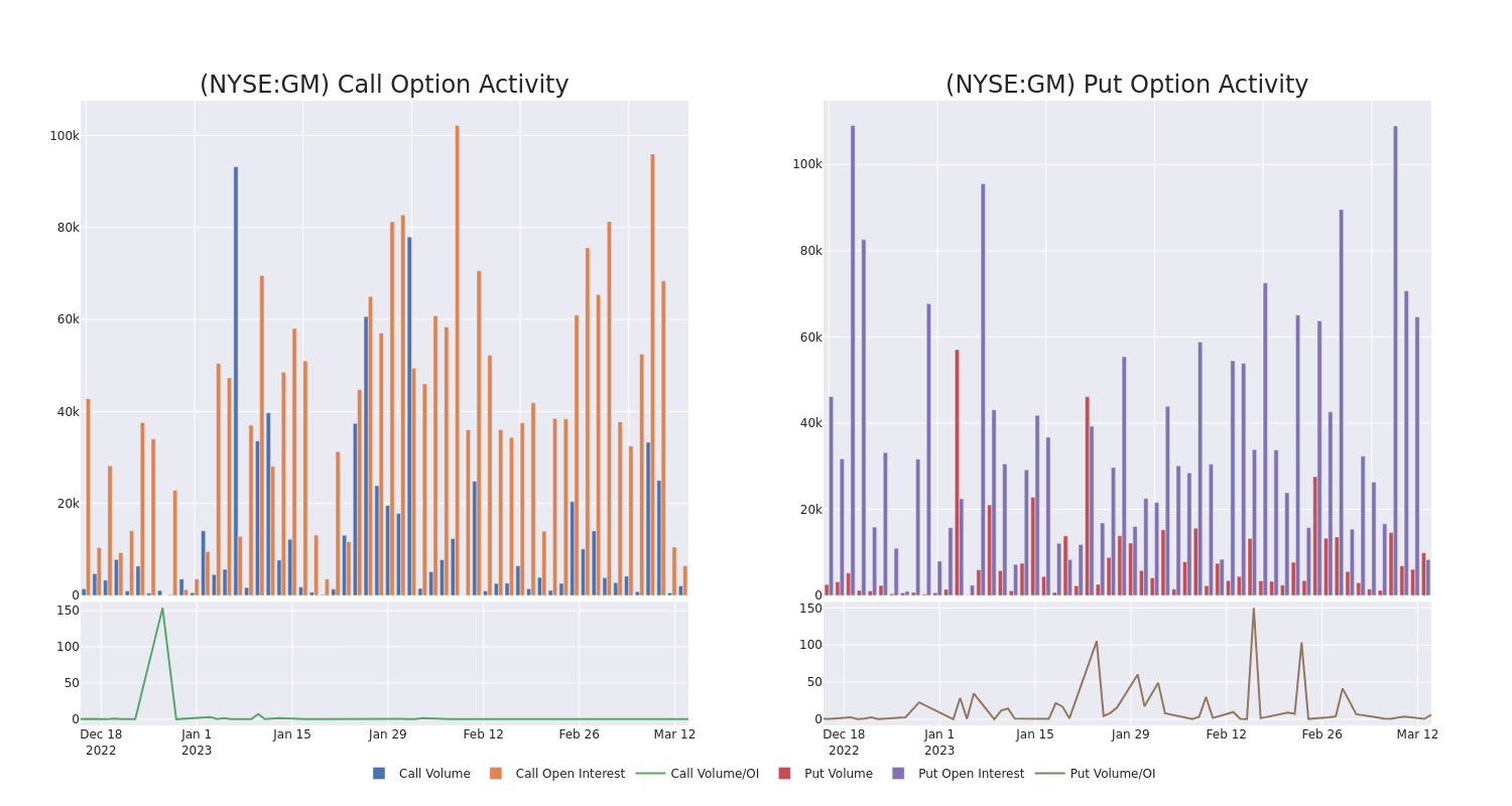 Options Call Chart