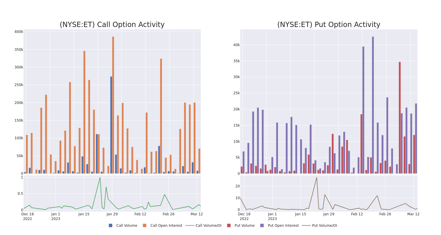 Options Call Chart