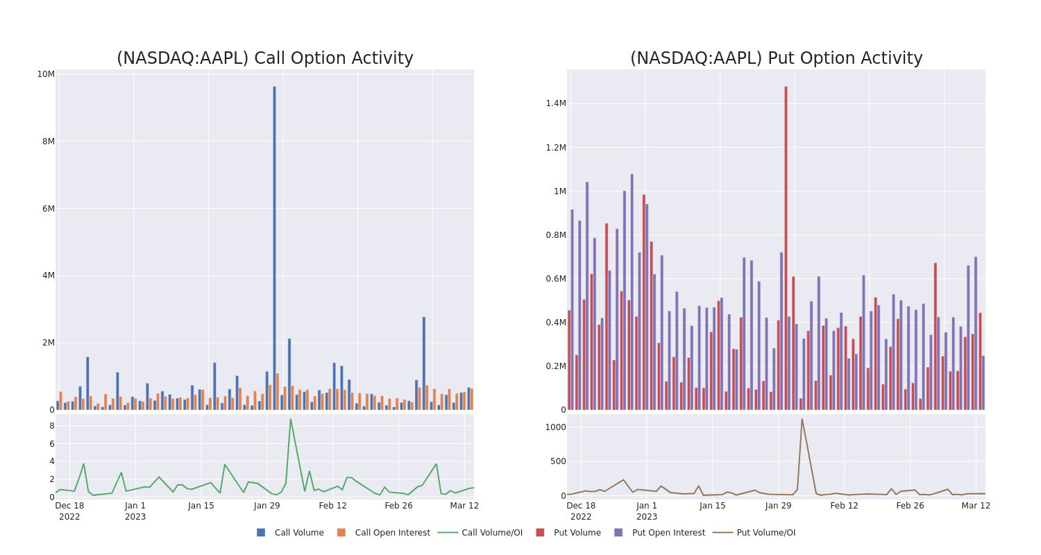 Options Call Chart