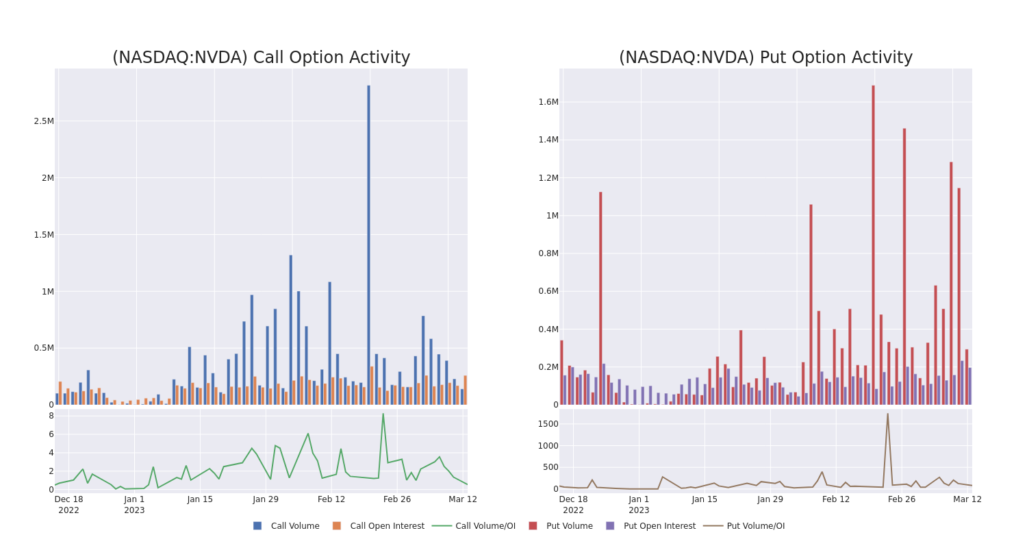 Options Call Chart