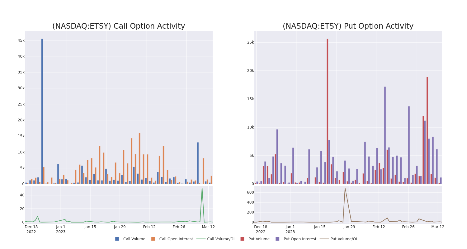 Options Call Chart