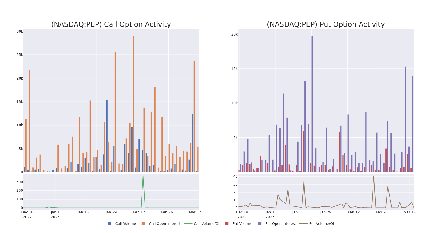 Options Call Chart