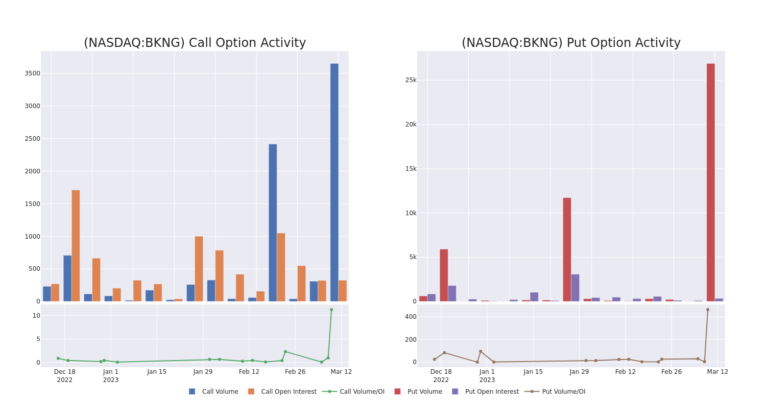 Options Call Chart