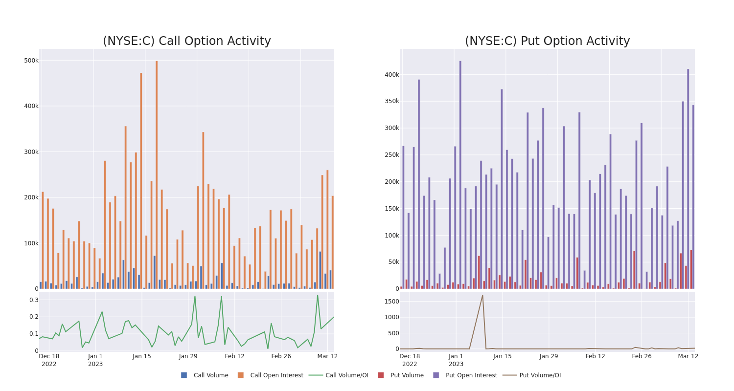 Options Call Chart