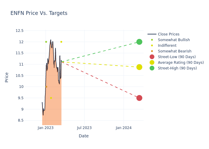 price target chart