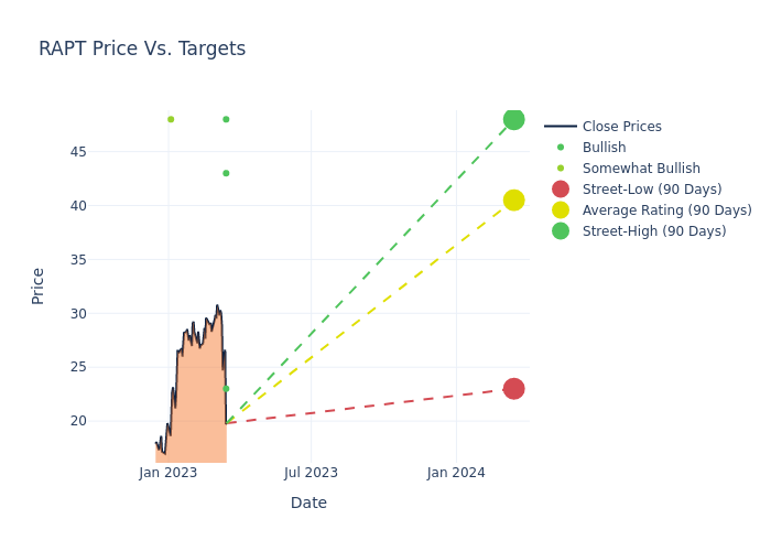 price target chart