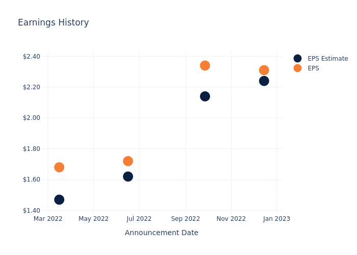 eps graph