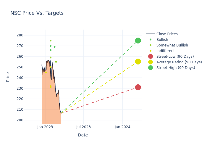 price target chart