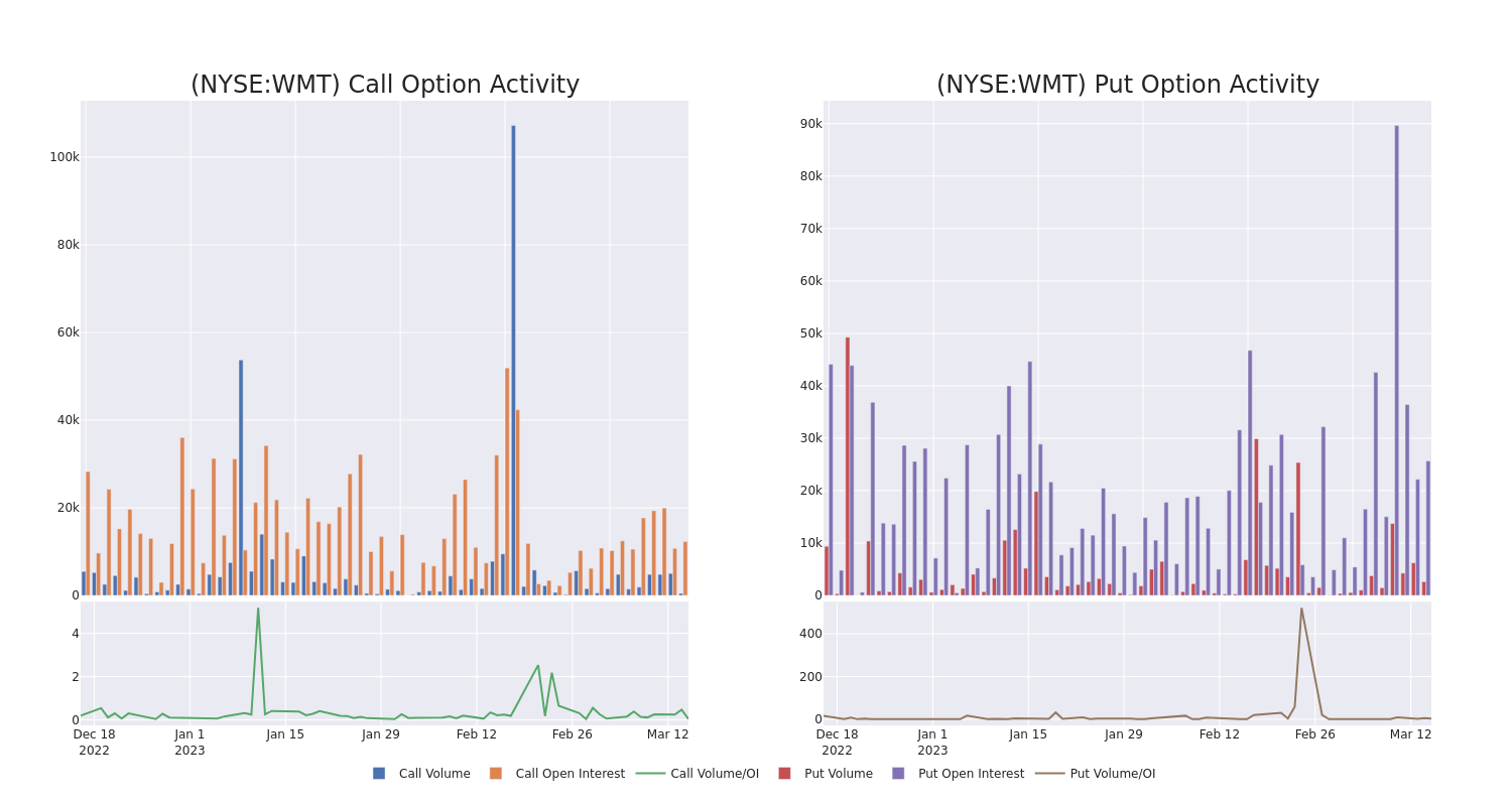 Options Call Chart