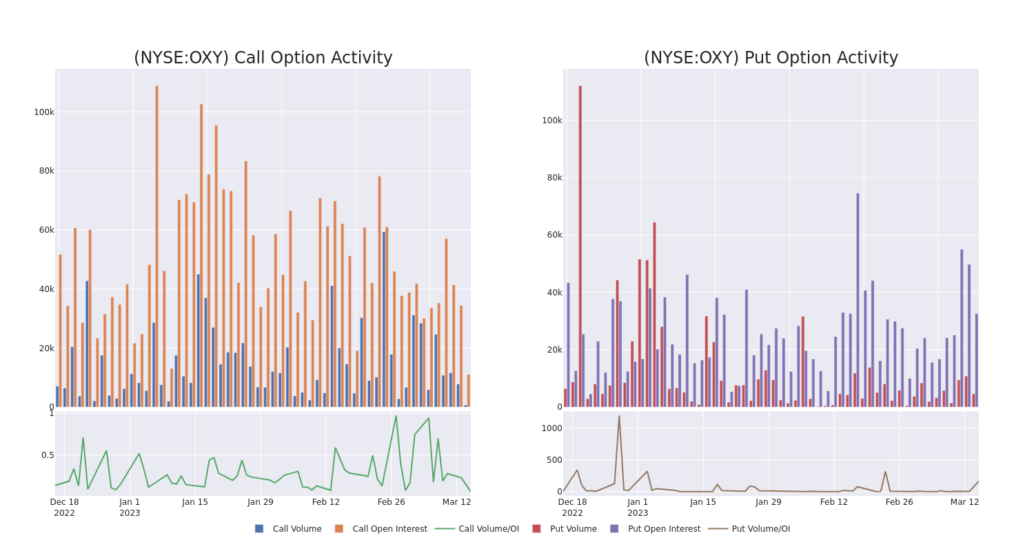 Options Call Chart