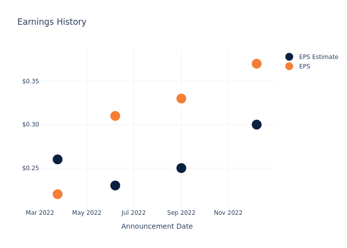 eps graph