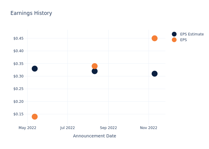 eps graph