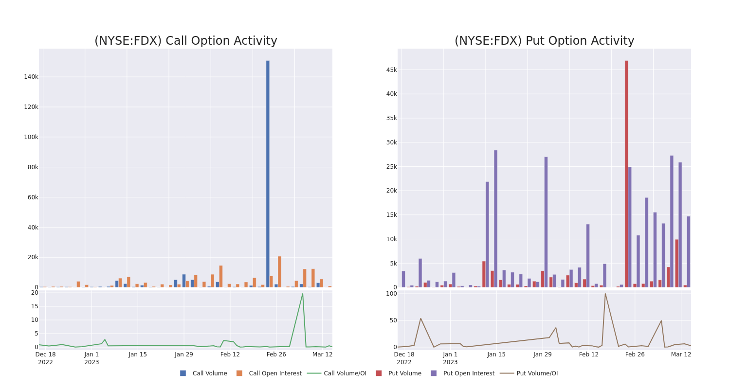 Options Call Chart