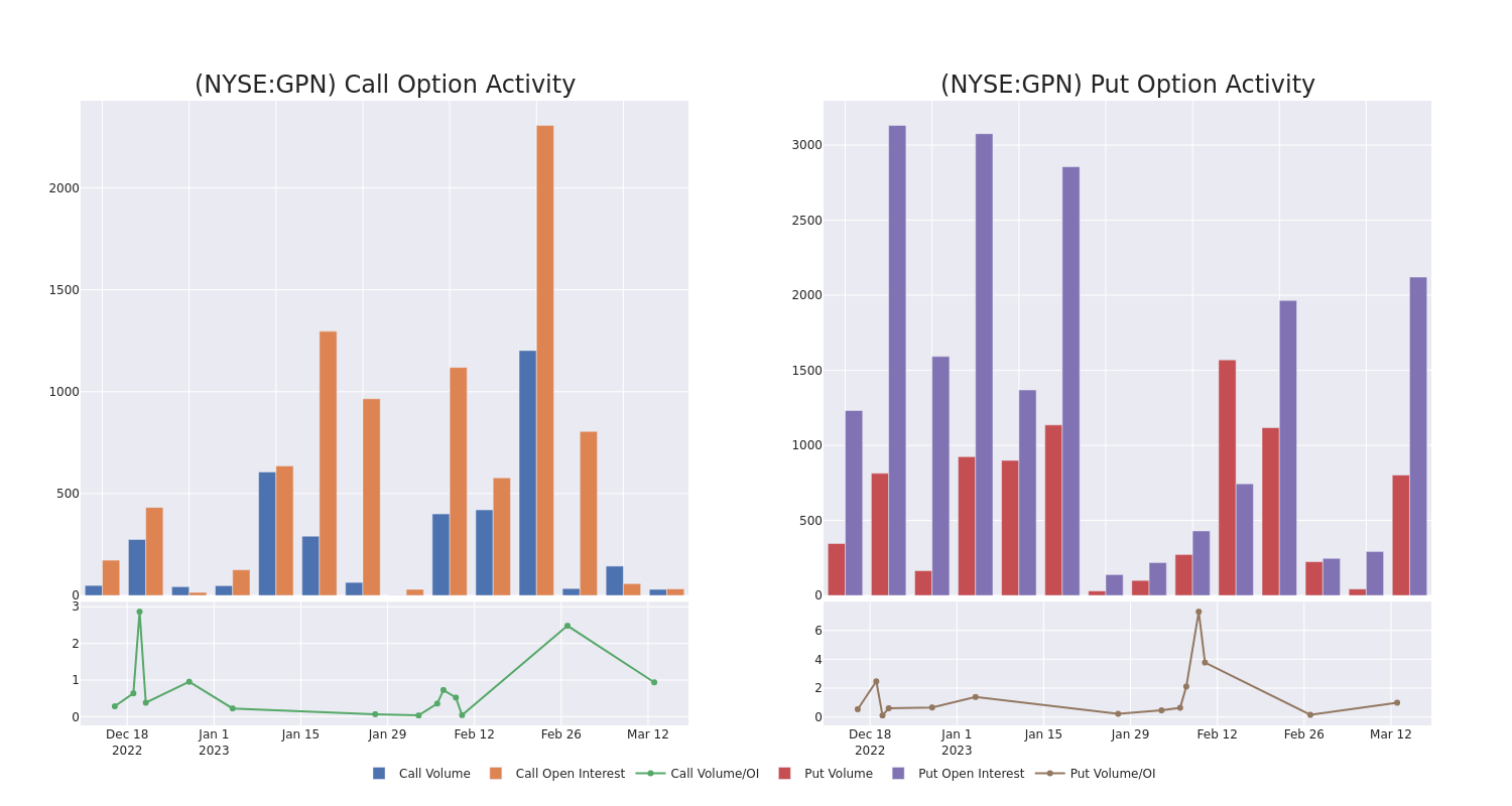 Options Call Chart