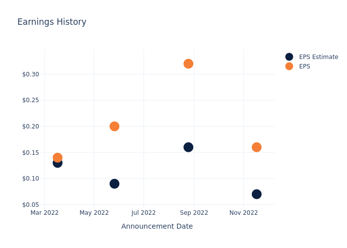 eps graph