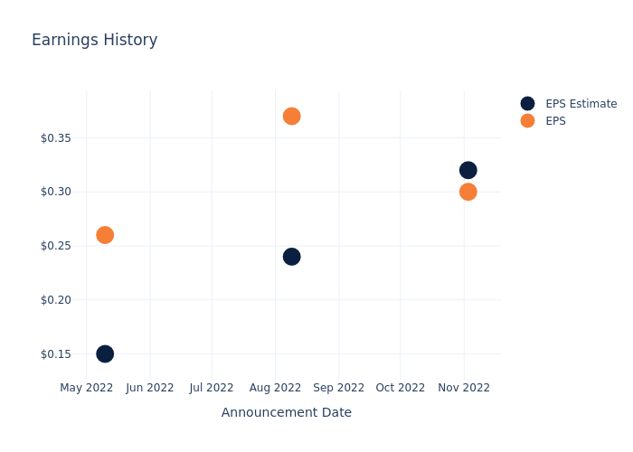 eps graph