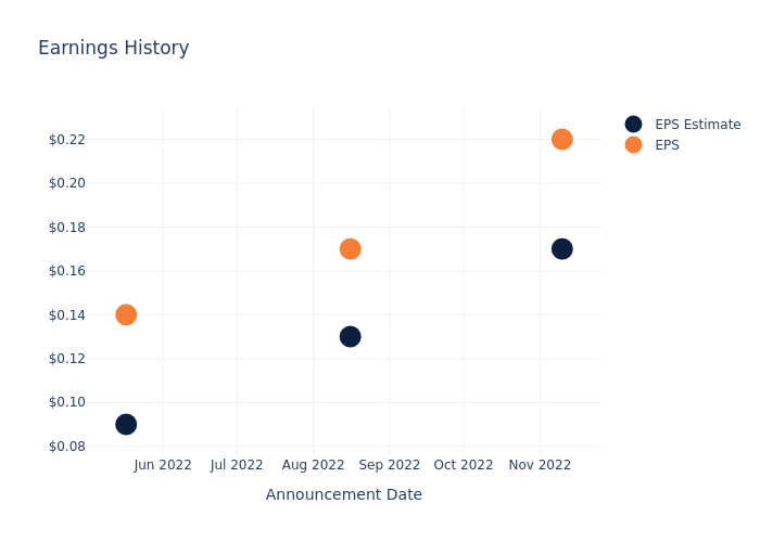 eps graph