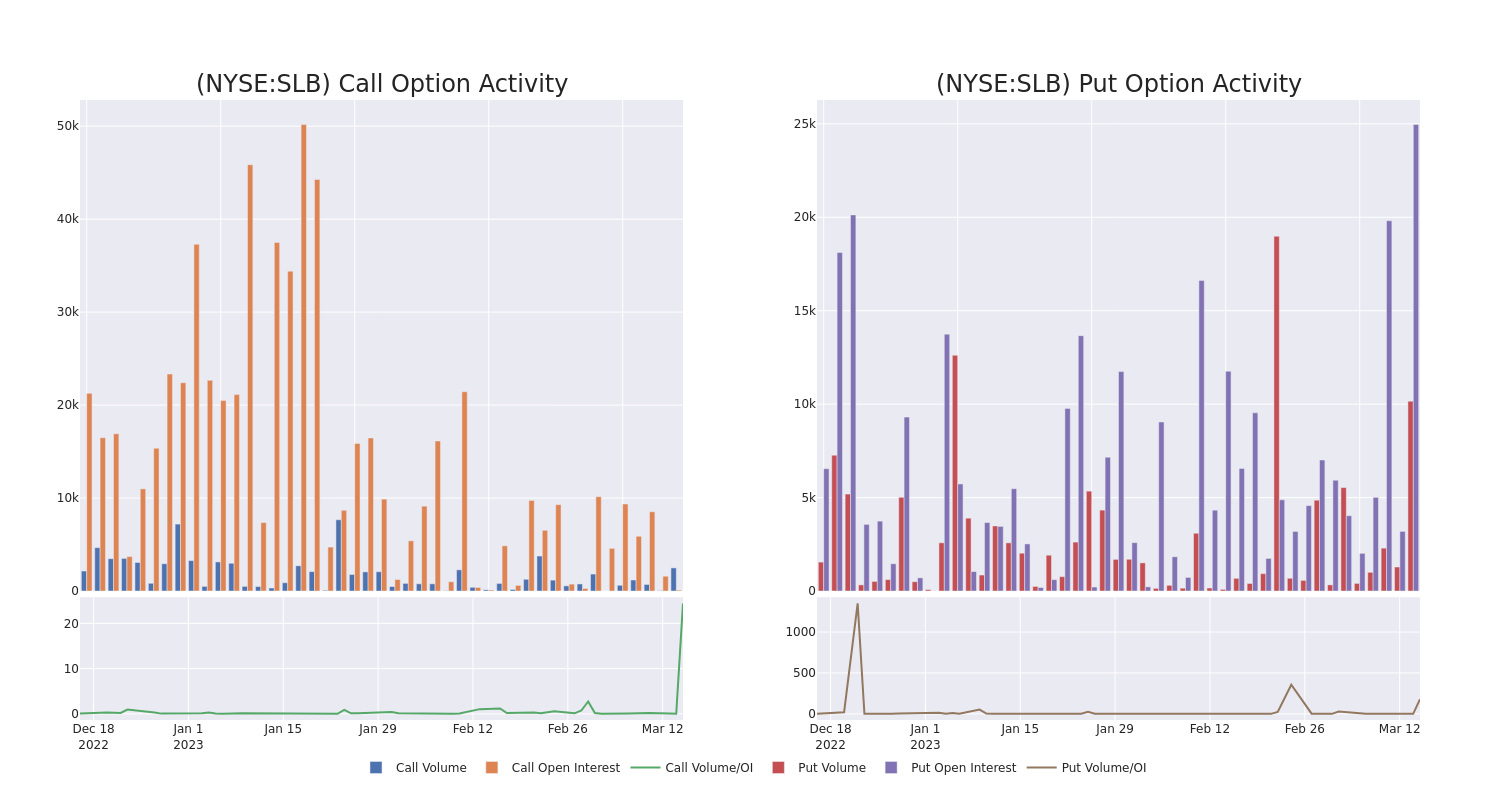 Options Call Chart