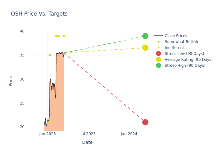 price target chart