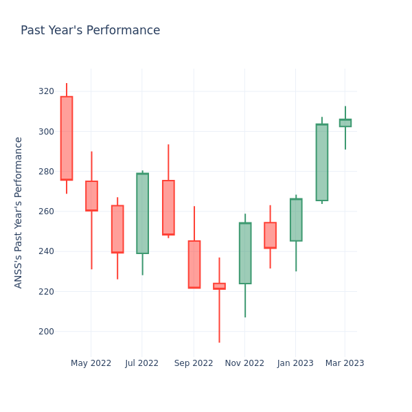 Past Year Chart