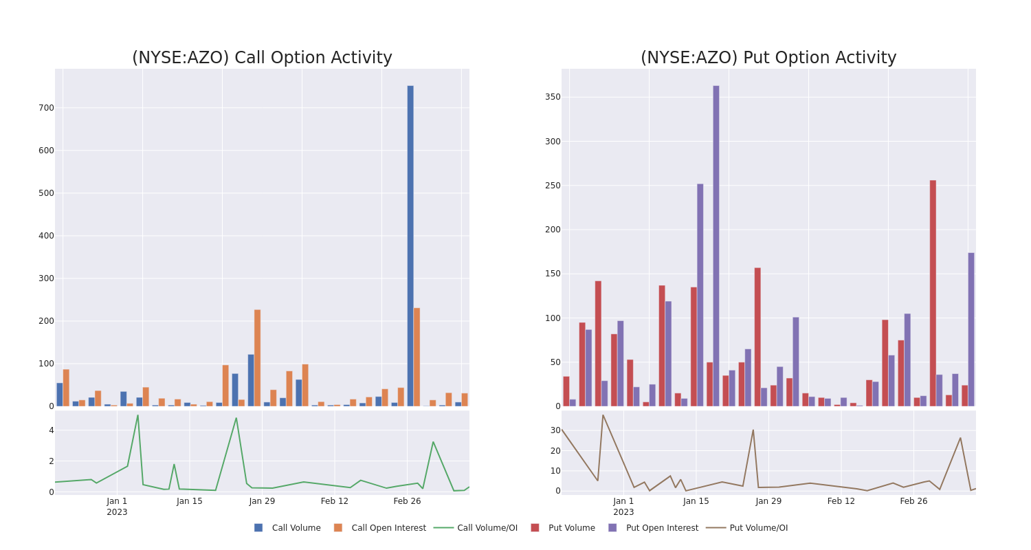 Options Call Chart