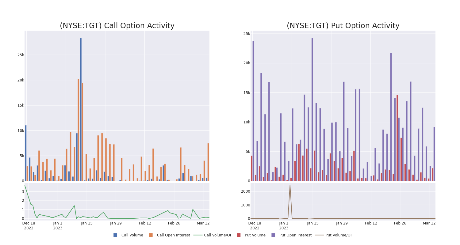 Options Call Chart