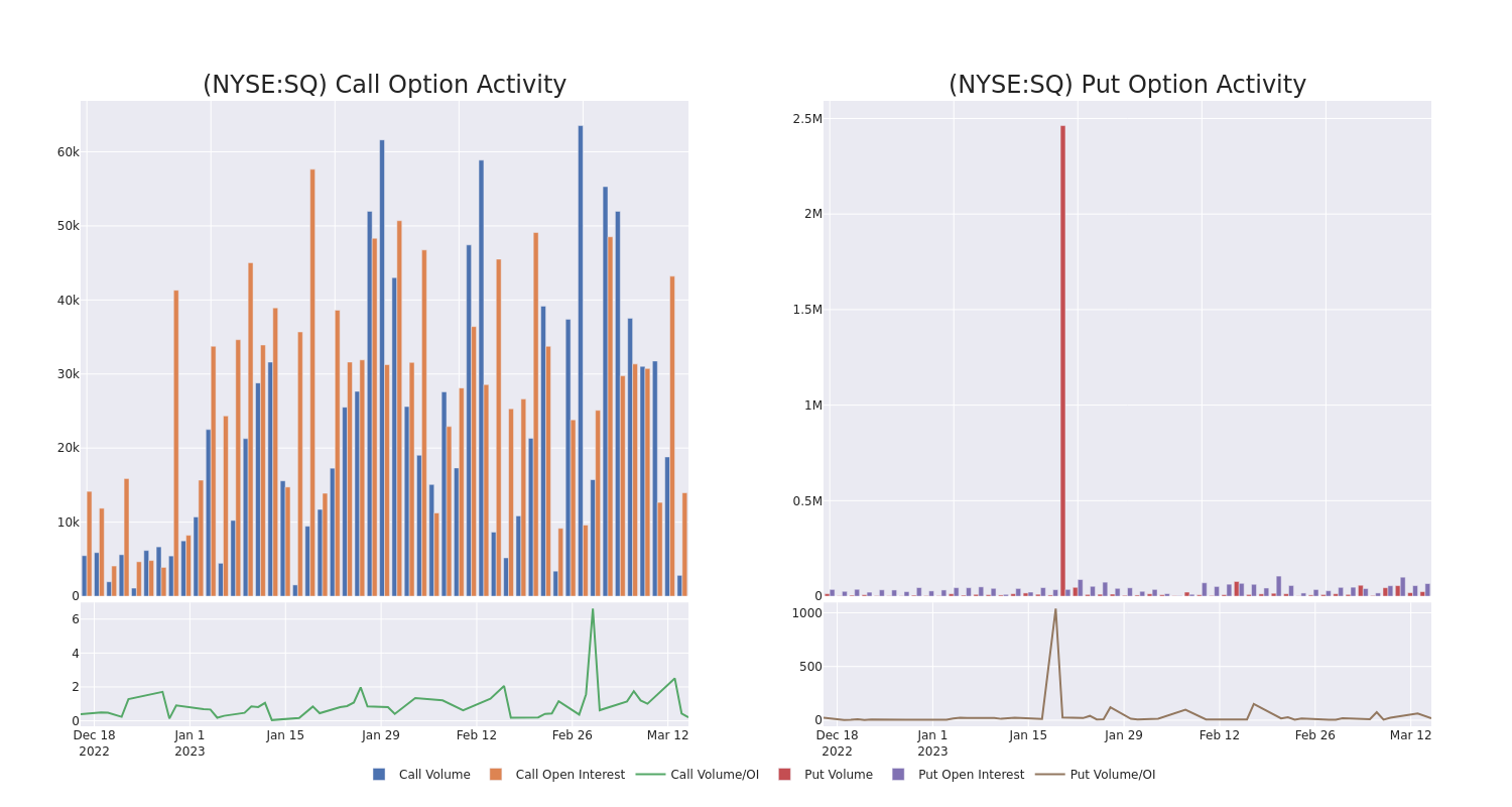 Options Call Chart