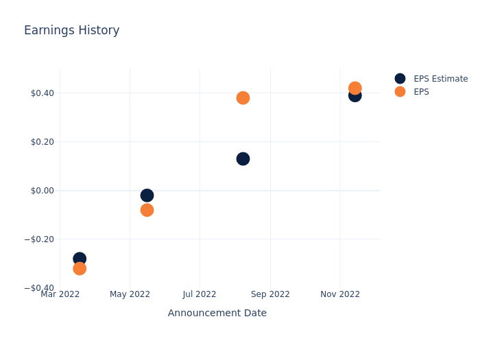 eps graph