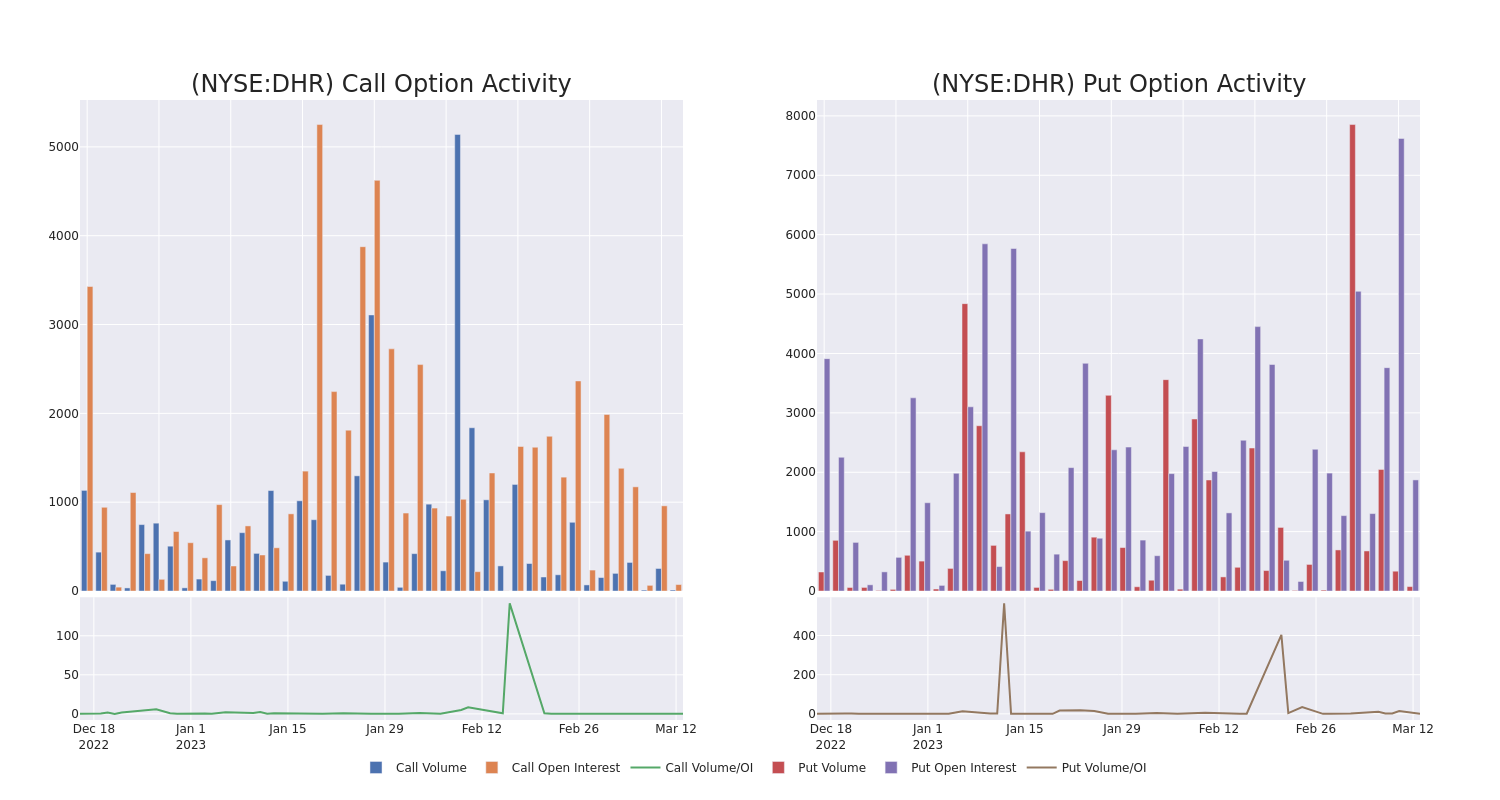 Options Call Chart