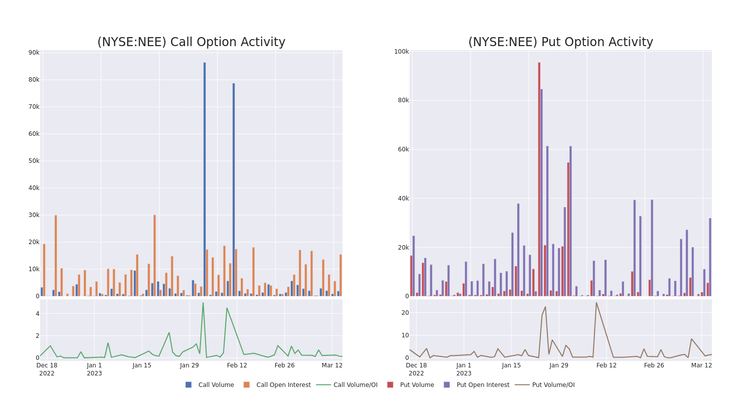 Options Call Chart