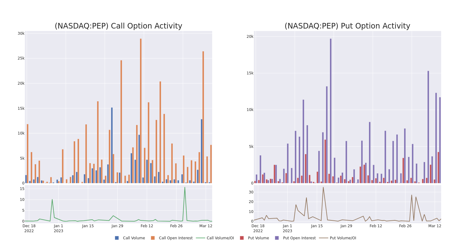 Options Call Chart