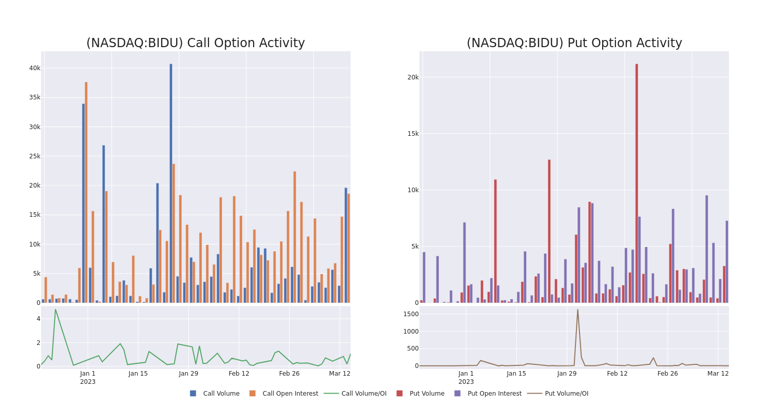 Options Call Chart