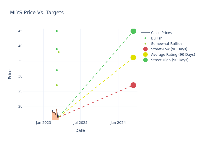 price target chart