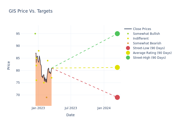 price target chart