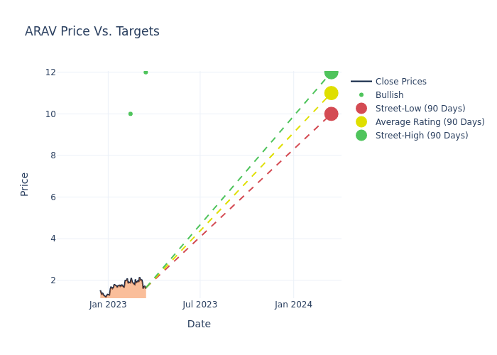 price target chart