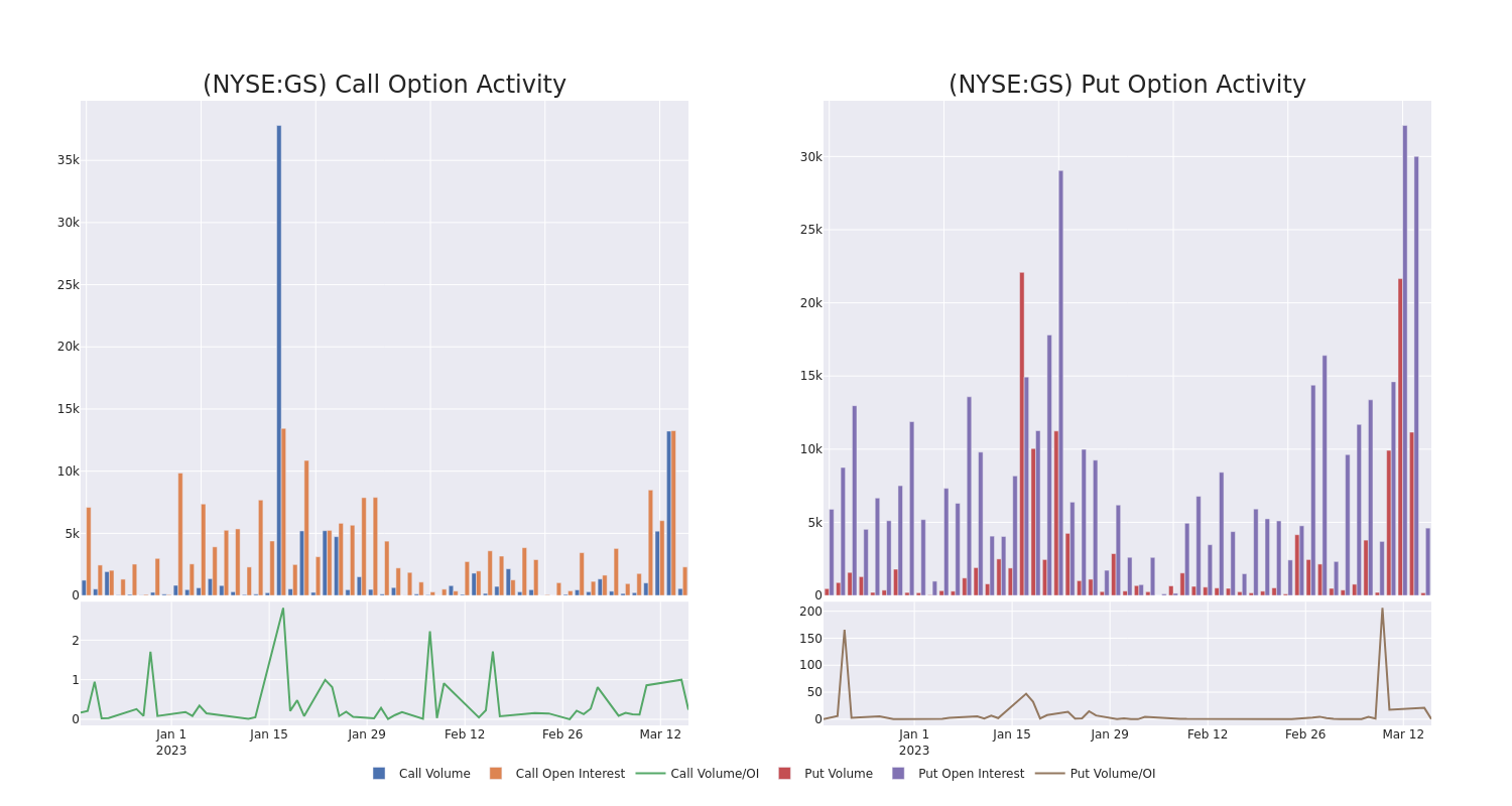 Options Call Chart