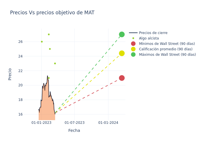 price target chart