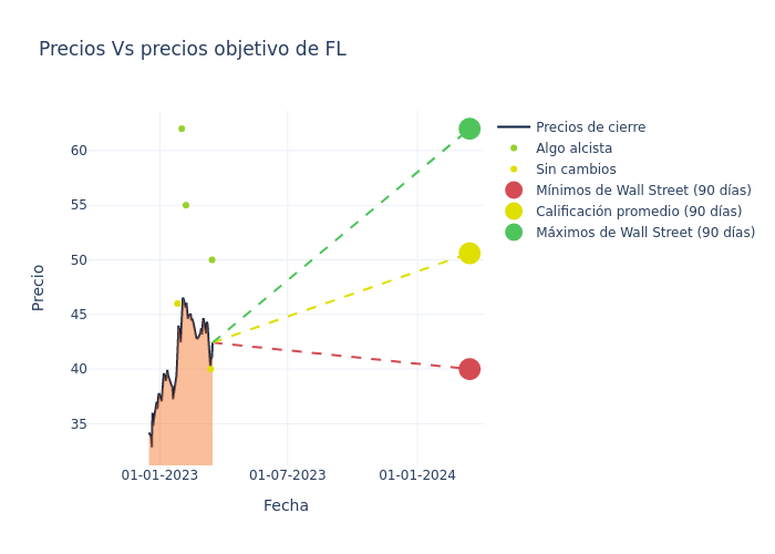 price target chart