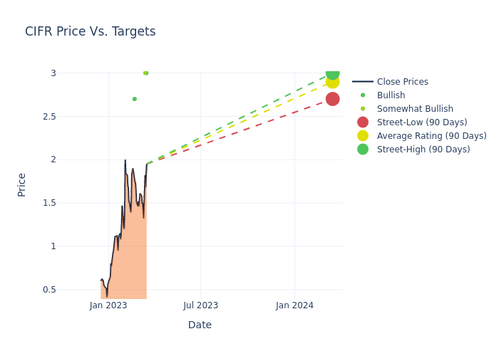 price target chart