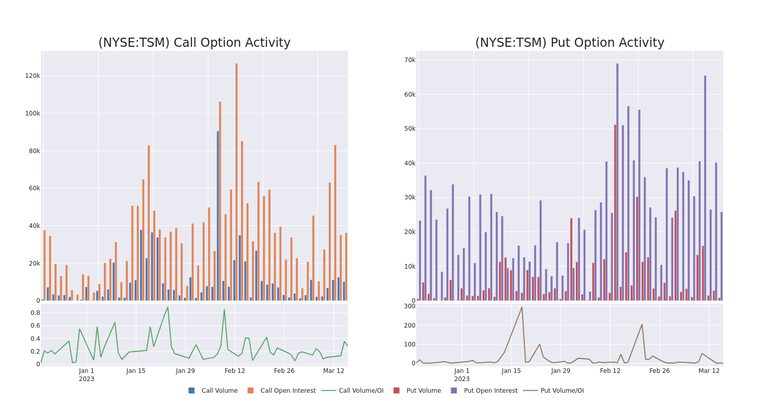 Options Call Chart