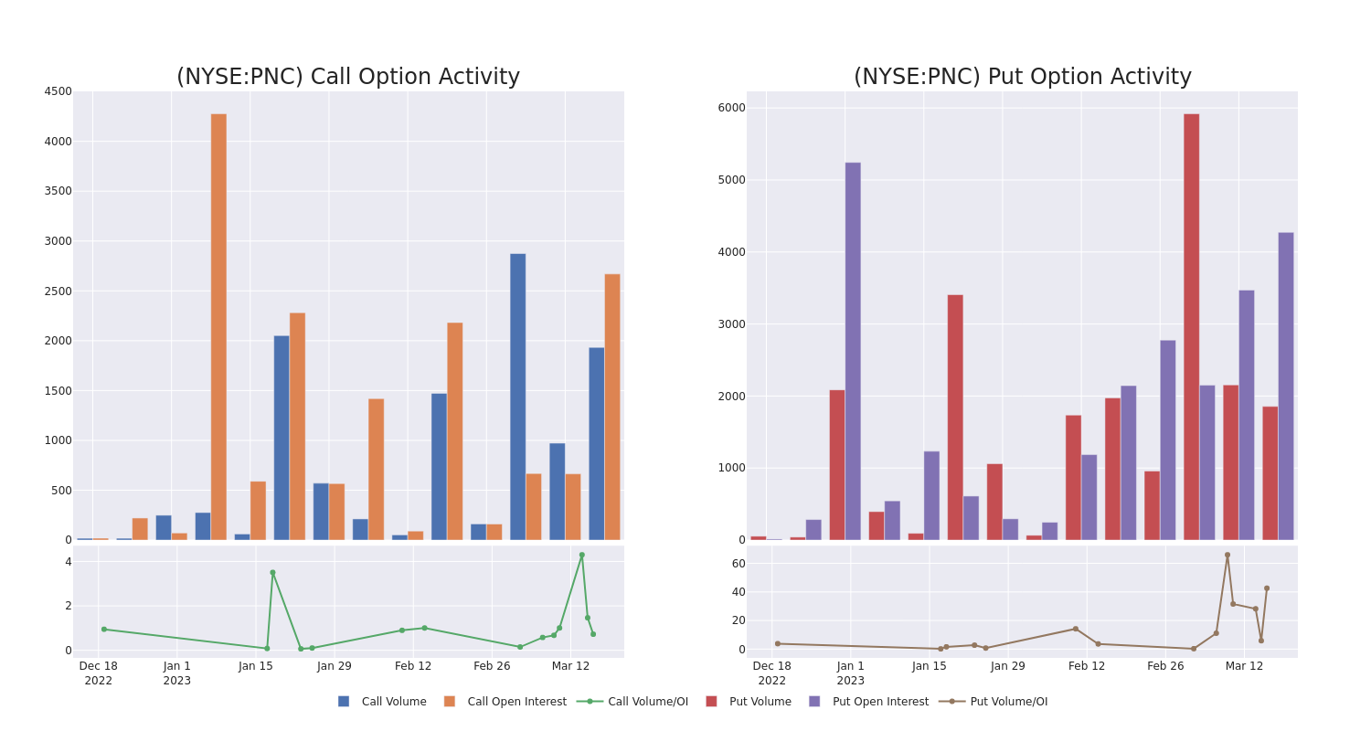 Options Call Chart