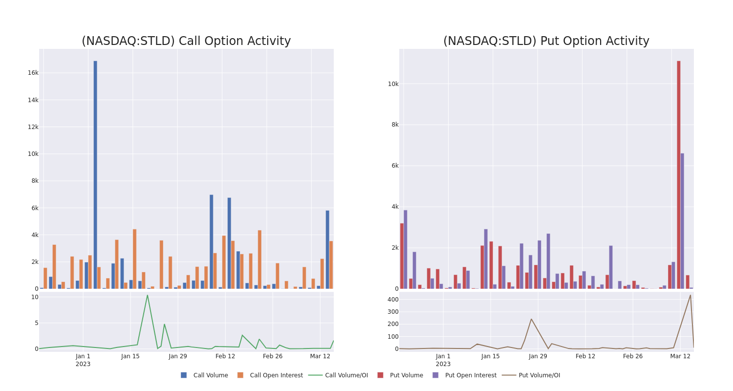 Options Call Chart