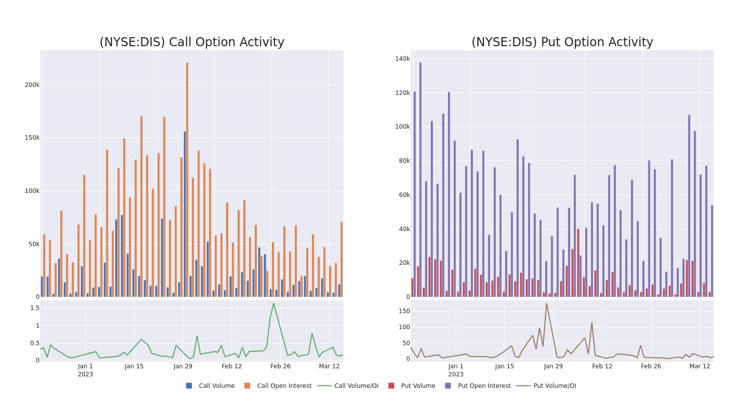 Options Call Chart