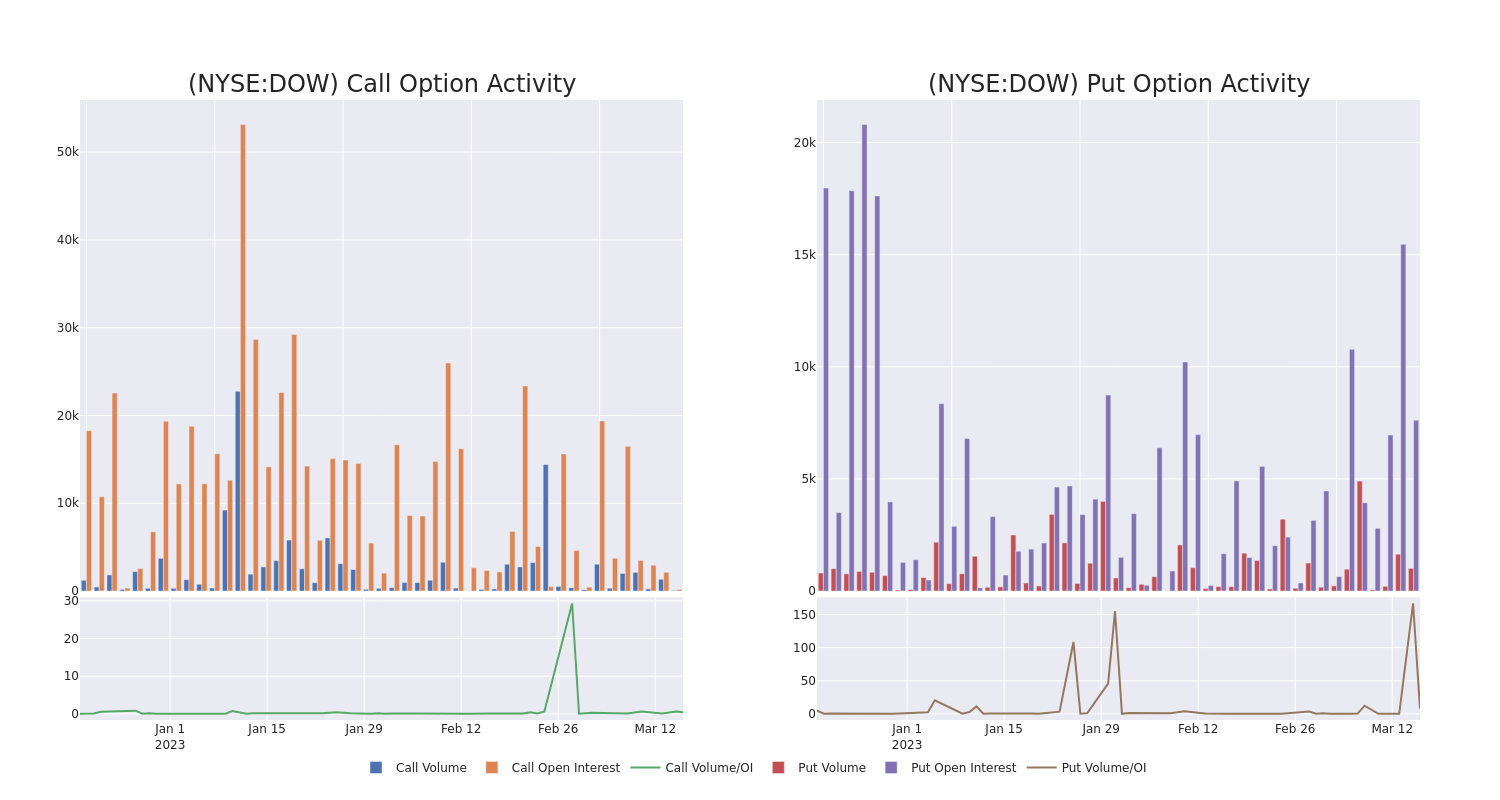 Options Call Chart