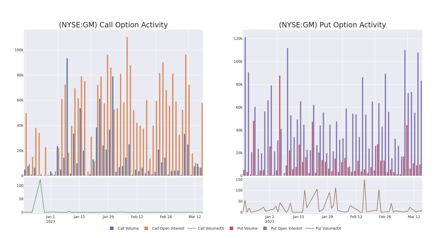 Options Call Chart