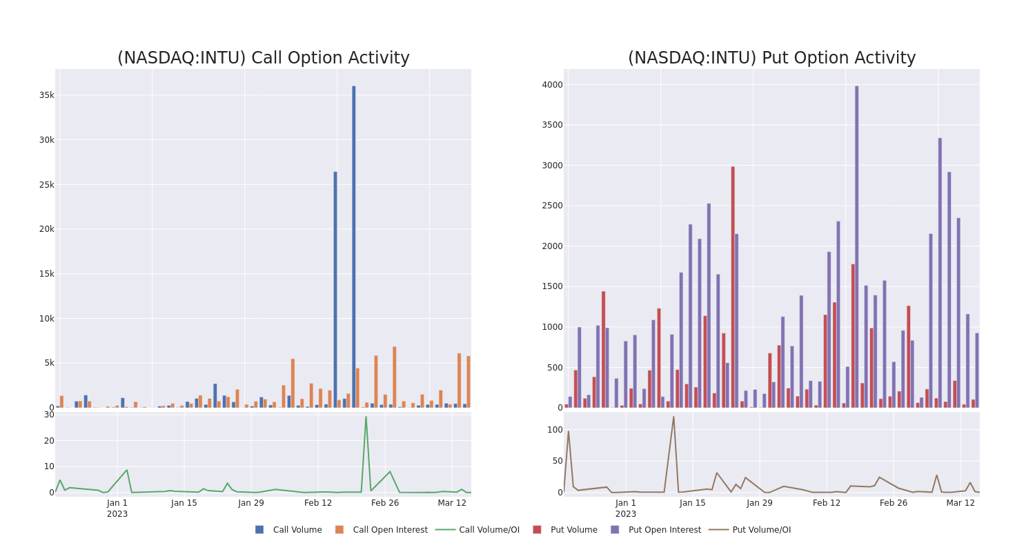 Options Call Chart