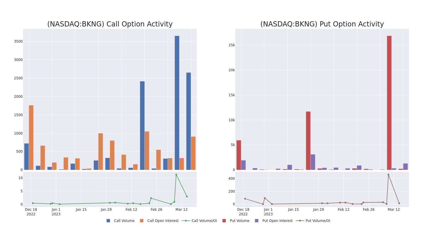 Options Call Chart